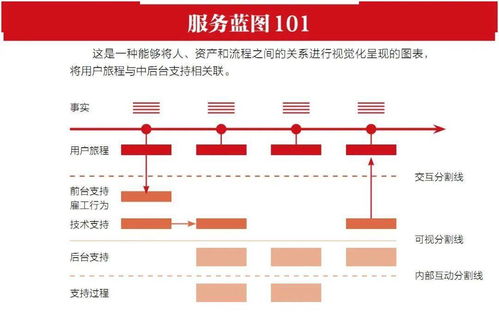 精心设计，铸就卓越 服务为何源于设计而非偶然